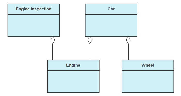 UML Association vs Aggregation vs Composition | EdrawMax