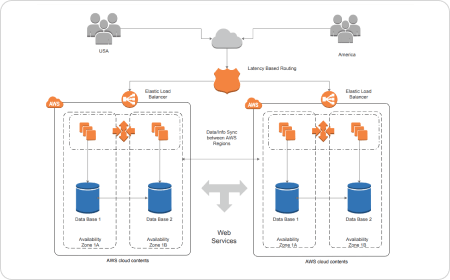 Free Architecture Diagram Software with Free Templates - EdrawMax