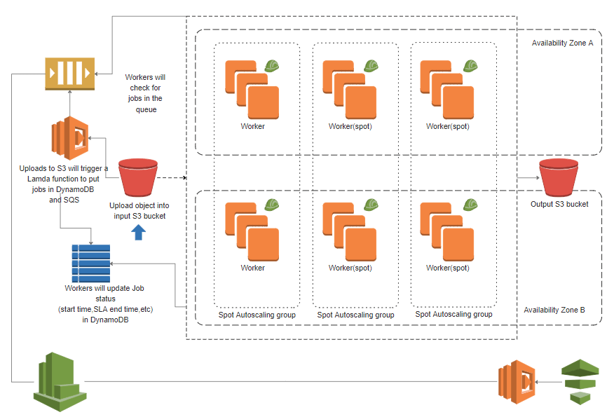 Diagrama de arquitectura de AWS