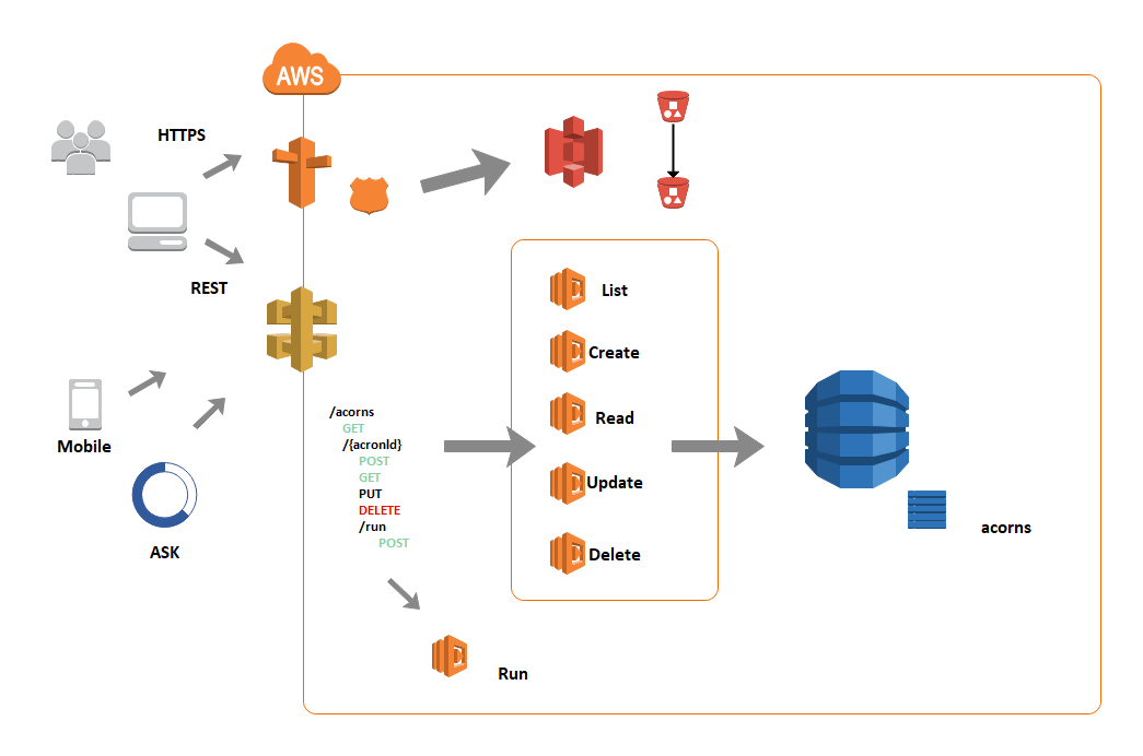 Free Editable AWS Architecture Diagram Examples & Templates | EdrawMax