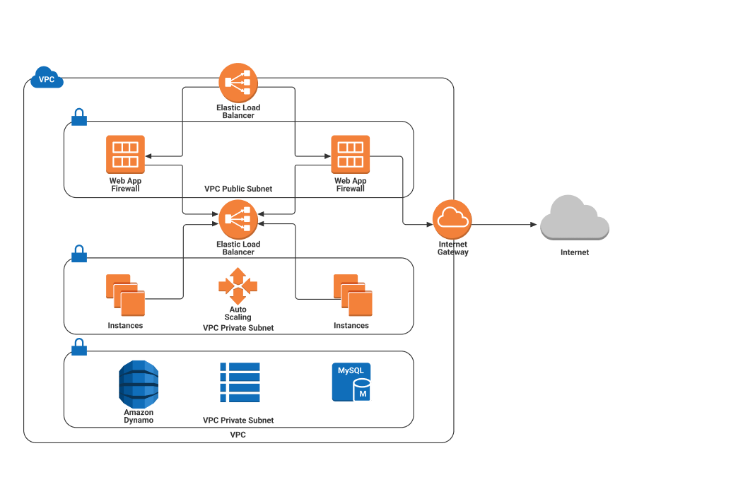 Free AWS Architecture Diagram Tool with Free Templates - EdrawMax