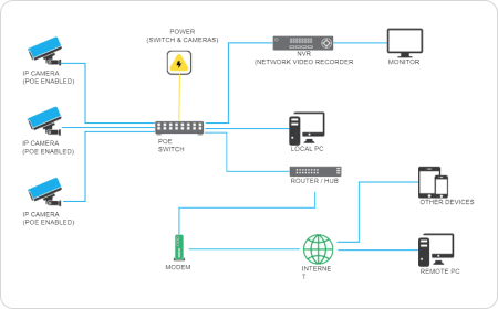 Free CCTV Network Diagram Software with Free Templates - EdrawMax
