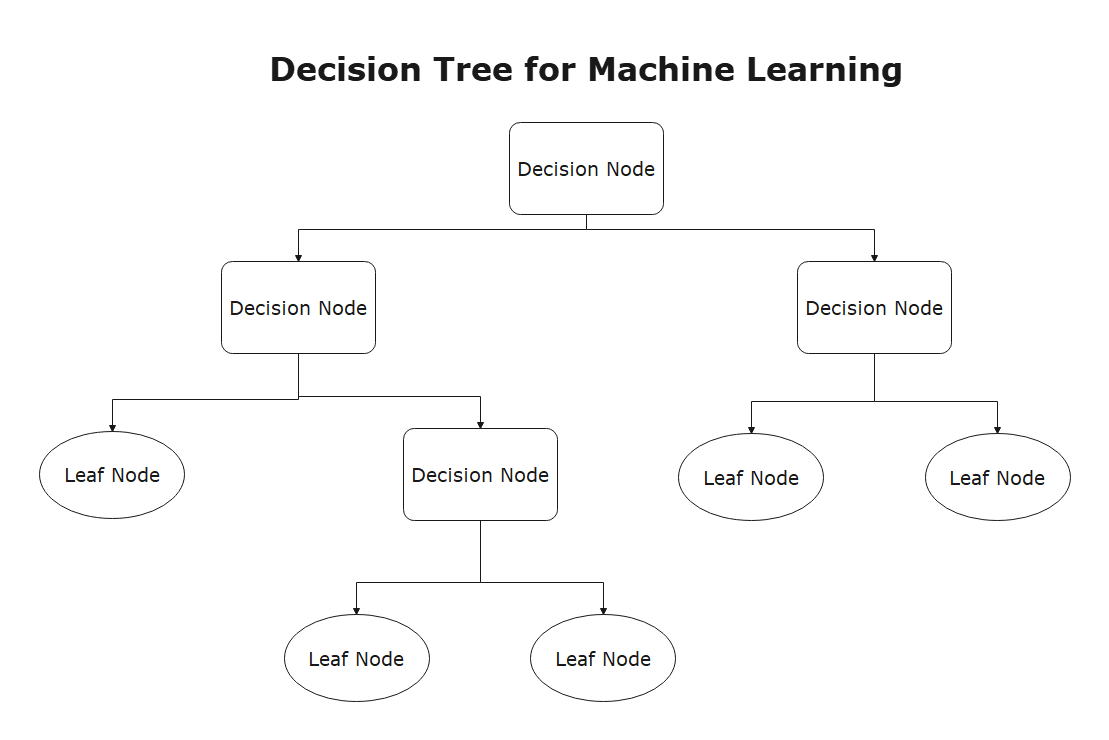 How to Create a Decision Tree EdrawMax