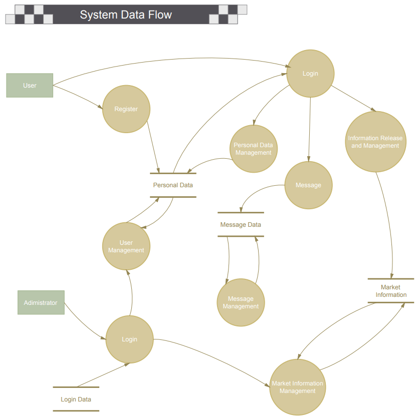 Data Flow Diagram Symbols - Create data flow diagrams rapidly with free