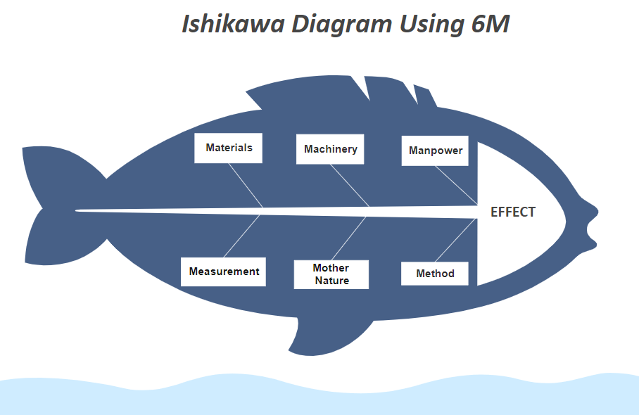 How to Create a Cause and Effect Diagram | Edraw