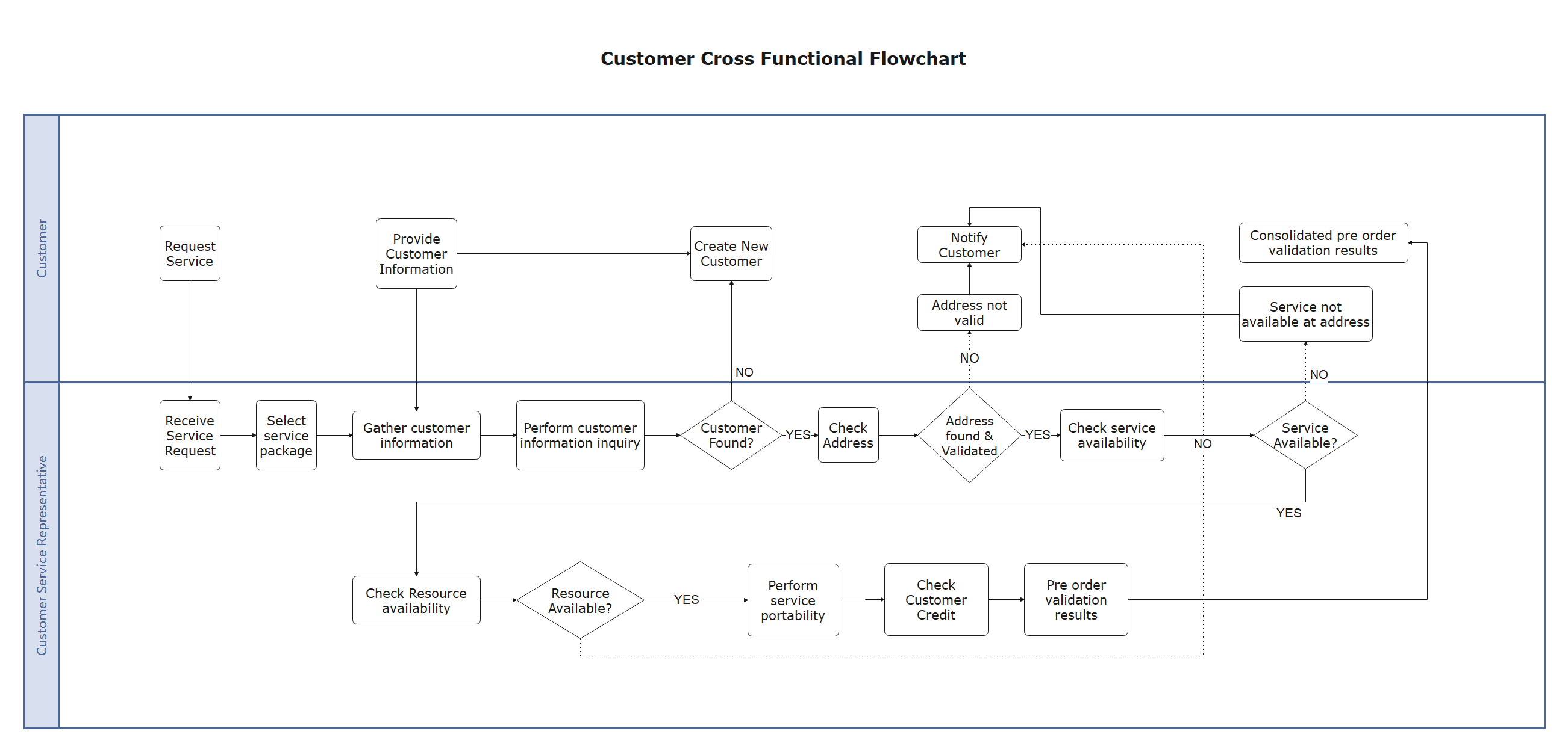 How to Create a Cross Functional Flowchart - Edraw