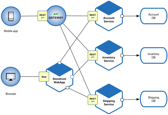 Microservices Architecture Diagram: A Complete Tutorial | EdrawMax
