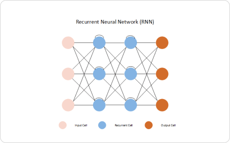 Free Neural Network Diagram Generator with Free Templates - EdrawMax