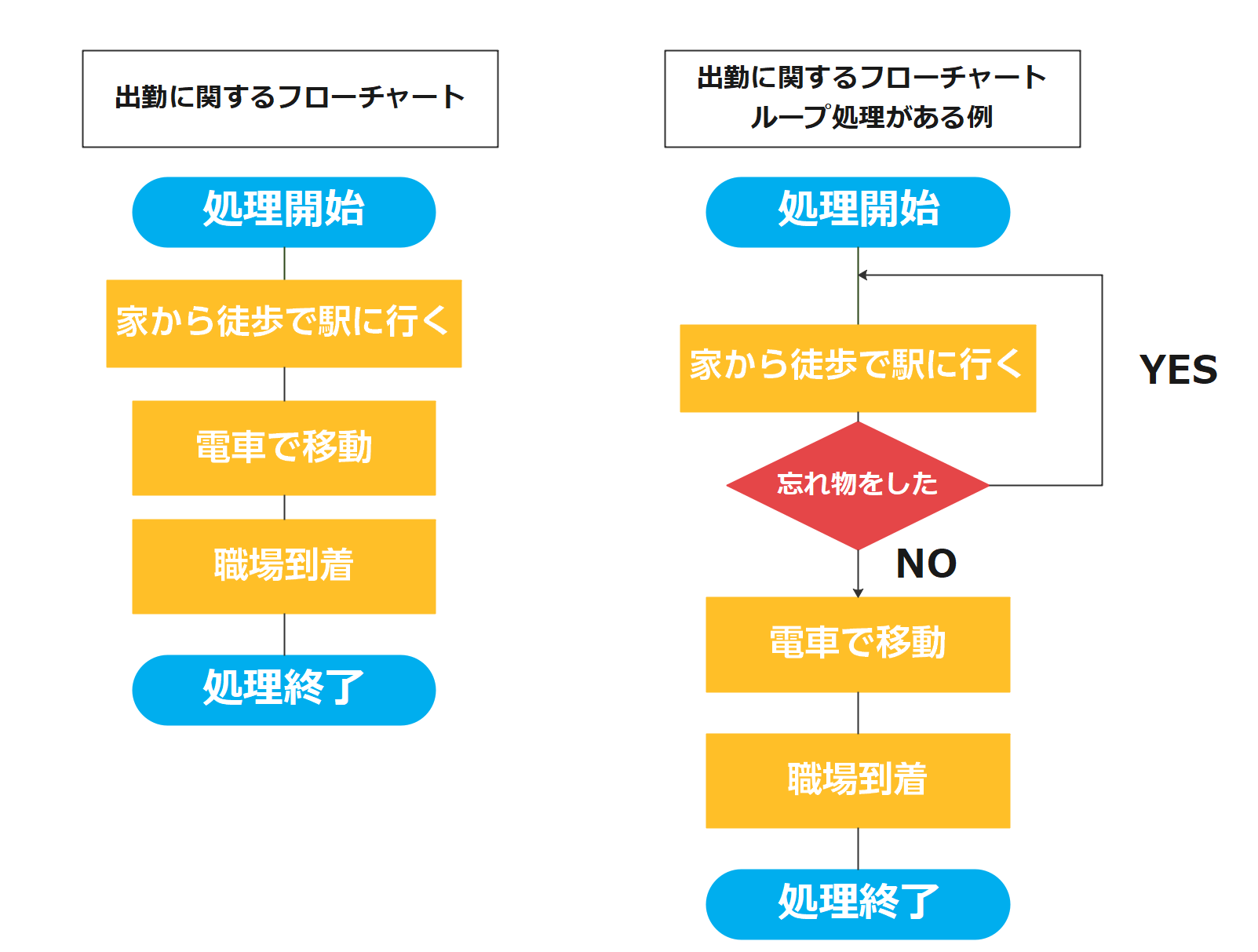 フローチャート記号と使い方をご紹介