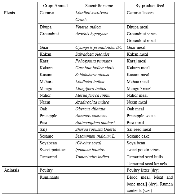 NonConventional Feeds and Agro Industrial By Products Their Scope and