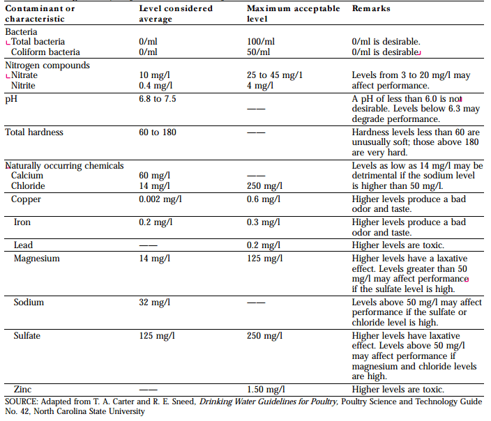 Evaluating Water Quality for Poultry Engormix