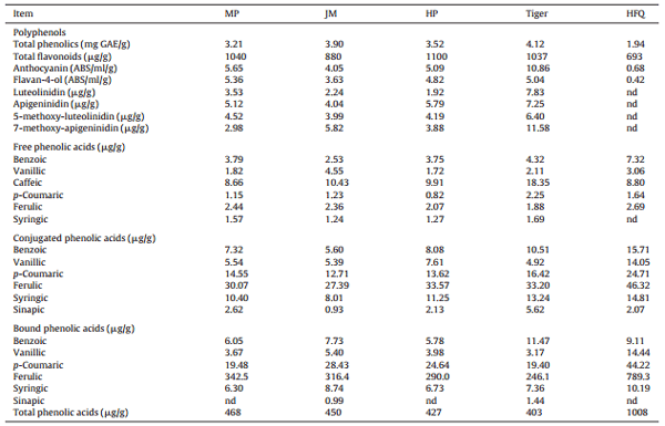 Sodium metabisulphite enhances energy utilisation in broiler chickens