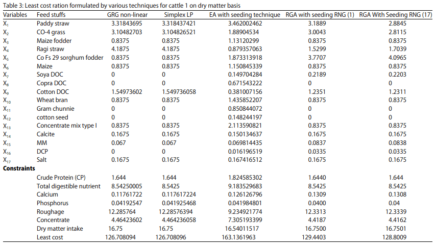 Application of Real Coded Algorithm (RGA) to Find Least Cost
