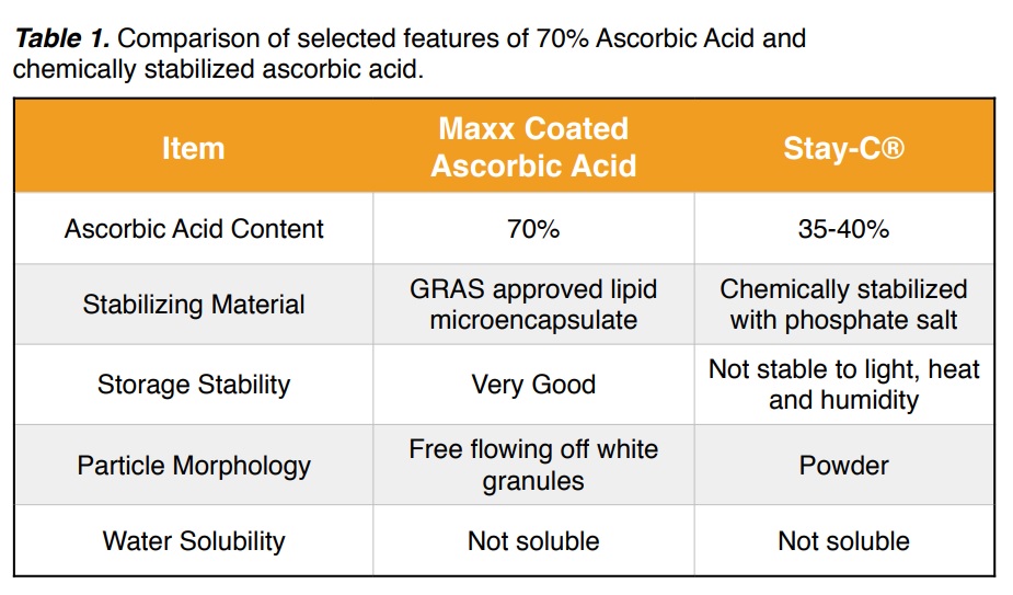 Stabilized Vitamin C Microencapsulated for Aquaculture Engormix