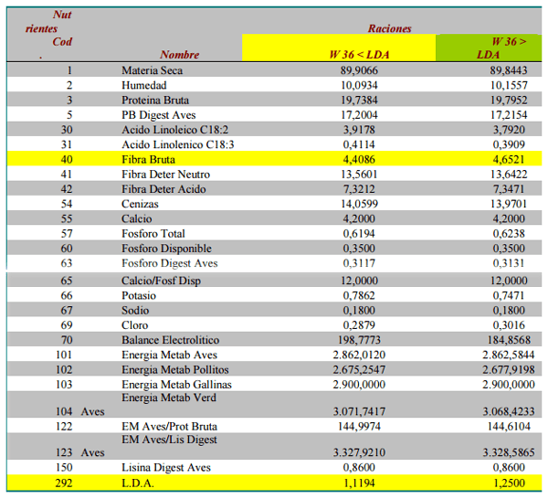Actualización de ingredientes para raciones de ponedoras Engormix