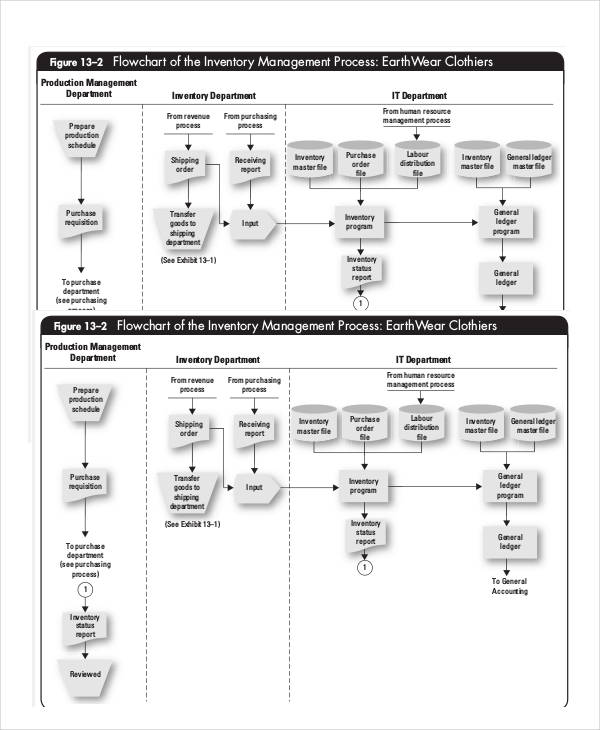 25+ sample data flow diagram of sales and inventory system - RafeeLeneia