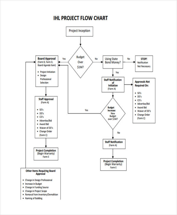 Sample Approval Flow Chart Diagram