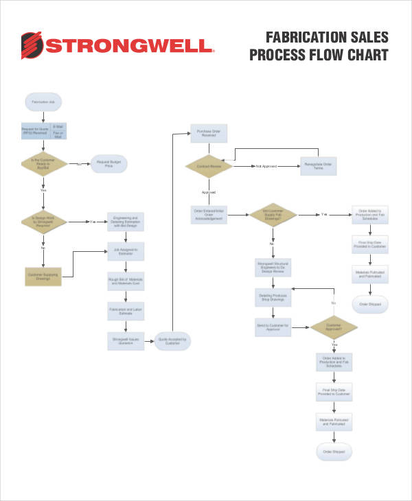 Process Flowchart 6+ Examples, Format, Pdf