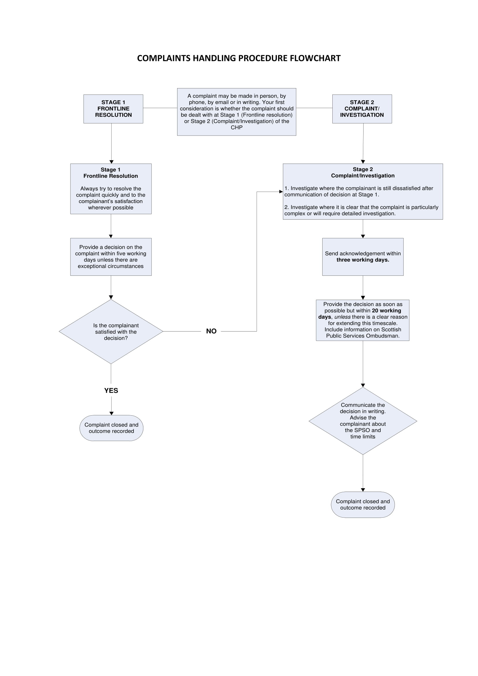 Complaint Process Flowchart