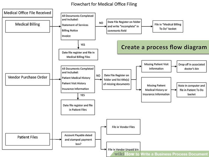10+ Process Document Examples PDF Examples