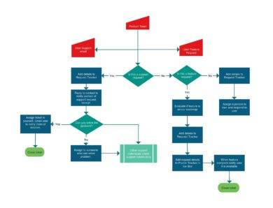 13+ Flowchart for Beginners Examples to Download