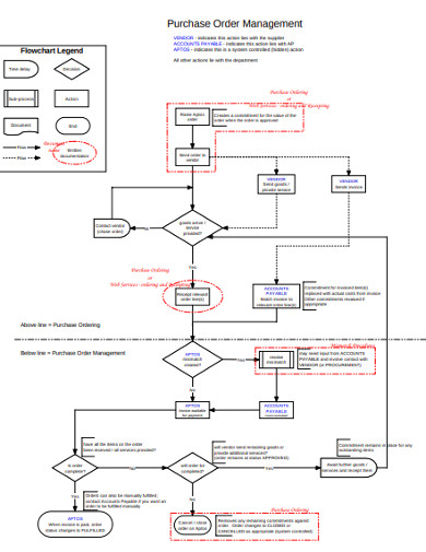 Purchase Flow Chart - 10+ Examples, Format, Pdf
