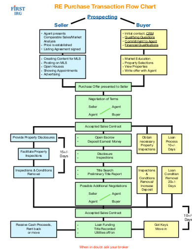 12+ Transaction Flow Diagram | Robhosking Diagram