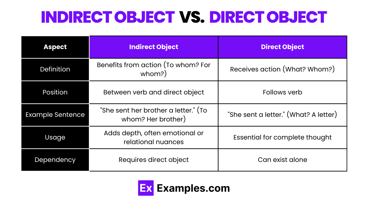 50+ Indirect Object Examples