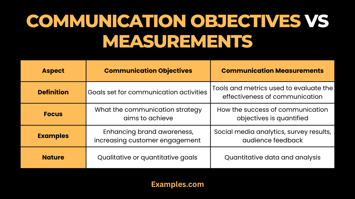 Communication Objectives vs Measurements 9+ Examples