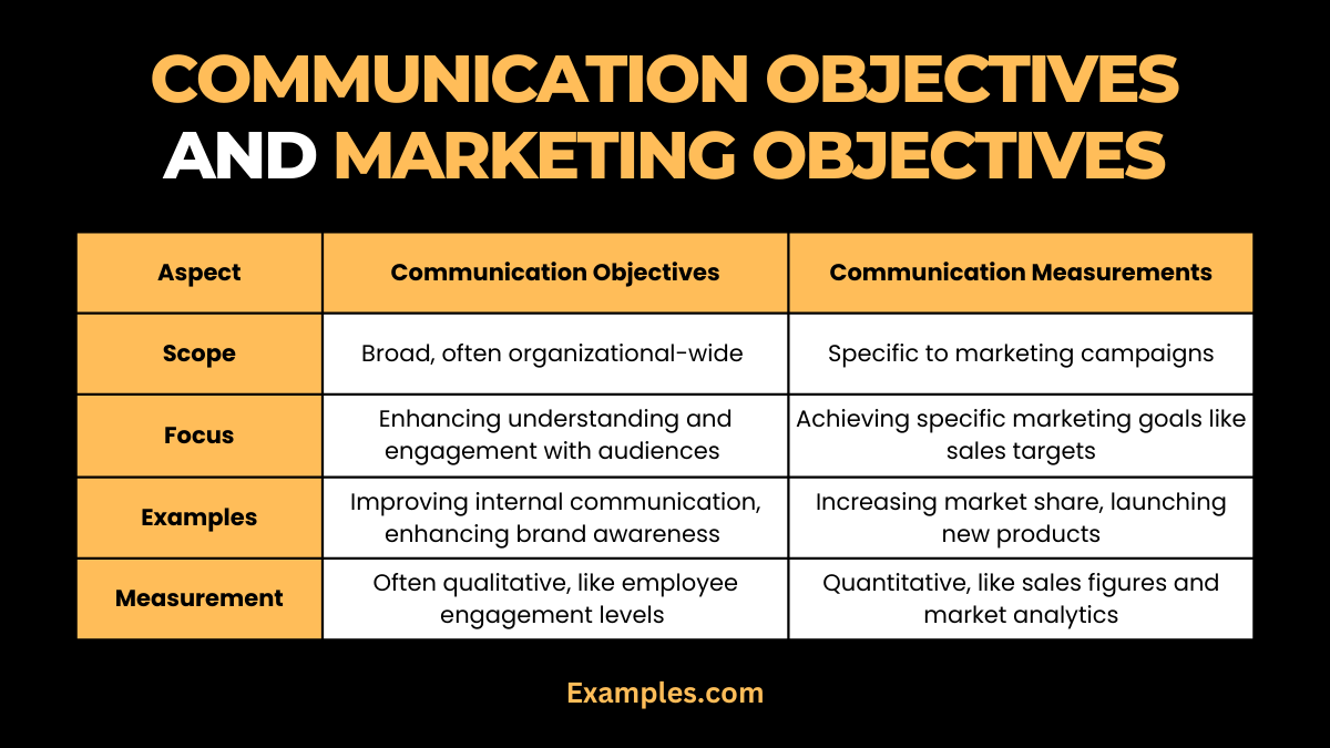 Communication Objectives vs Marketing ObjectivesDifference Between