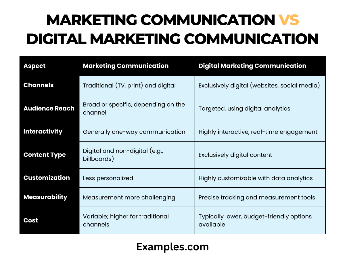 Marketing Communication vs Digital Marketing Communication 9+ Examples
