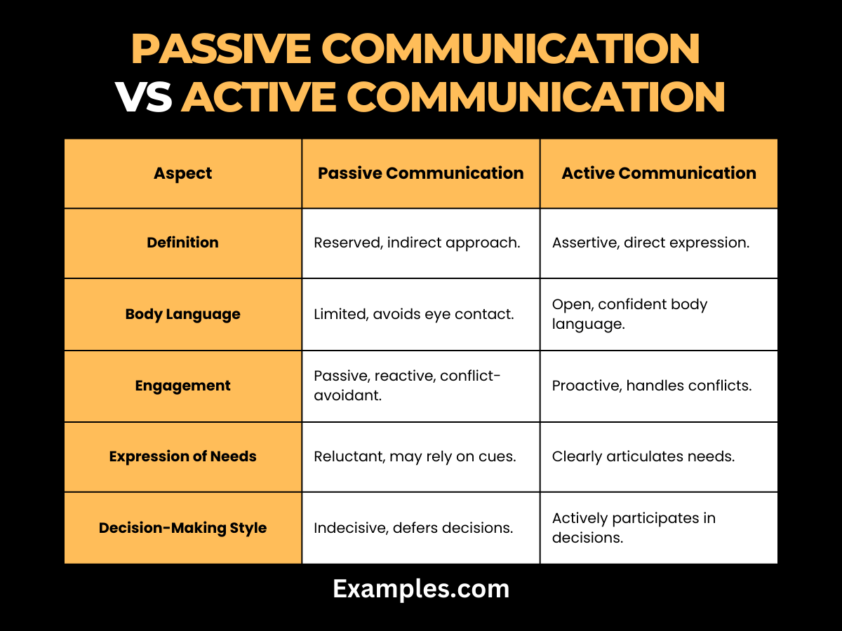 Passive Communication vs Active Communication 19+ Examples