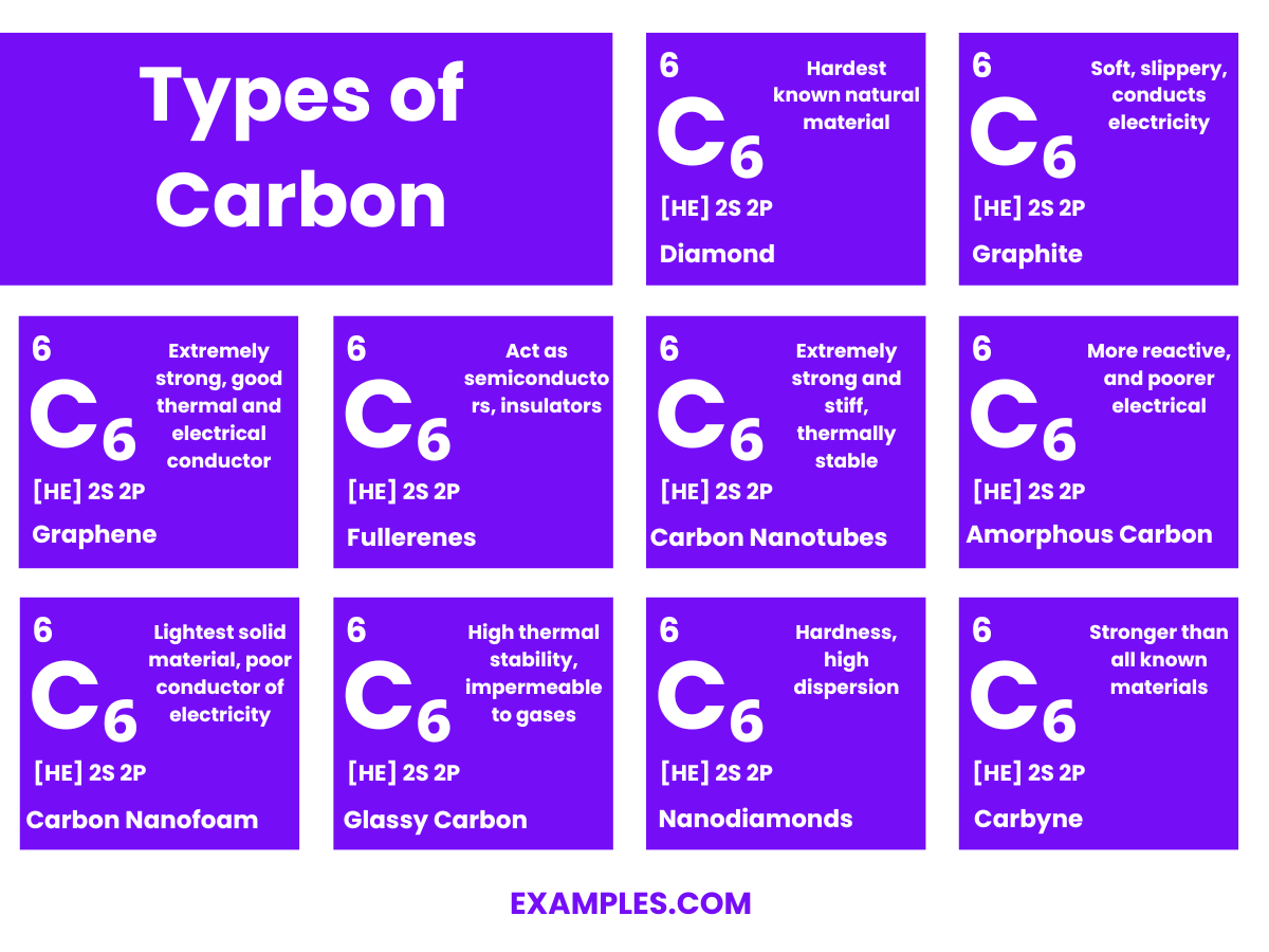 Carbon (C) Definition, Preparation, Properties, Uses, Compounds