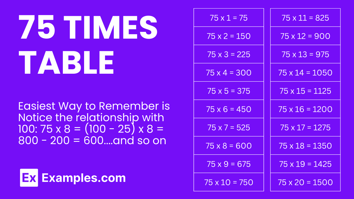 Multiplication Table of 75 - Solved Examples, PDF
