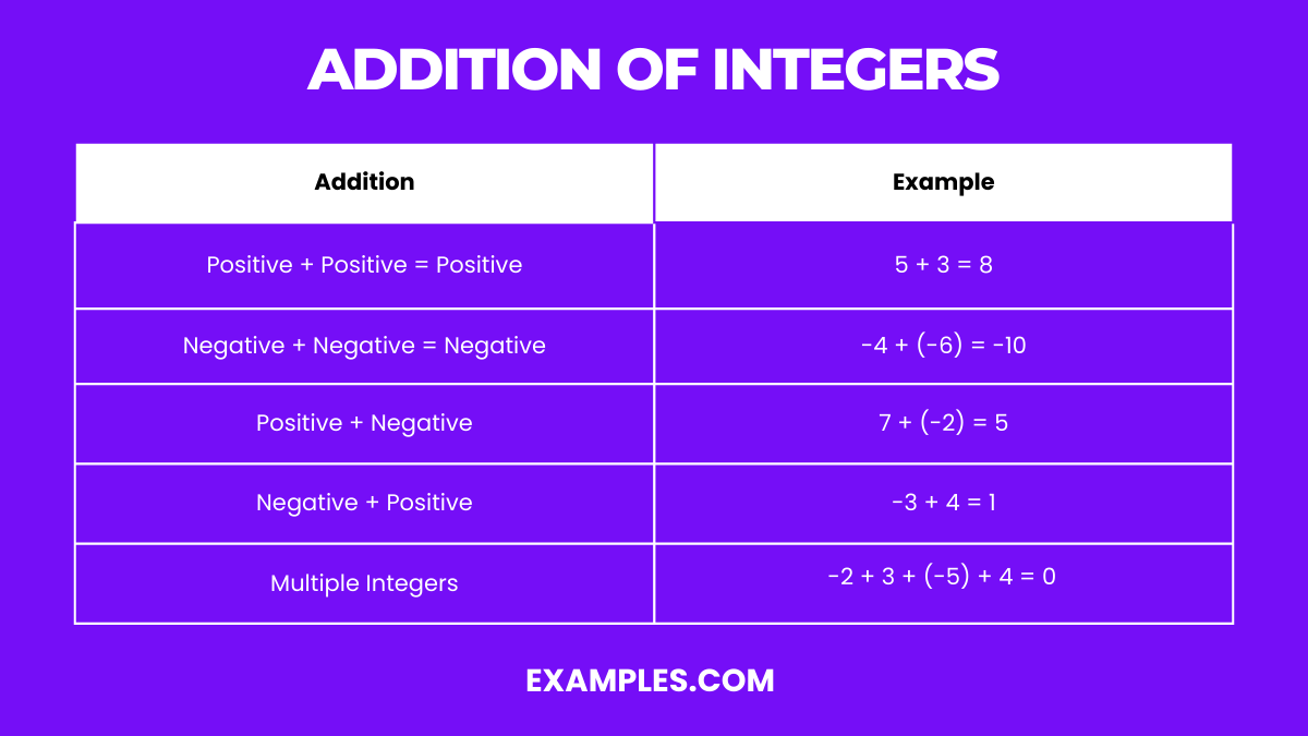 Integers Examples - Examples, Classification, Properties, Types