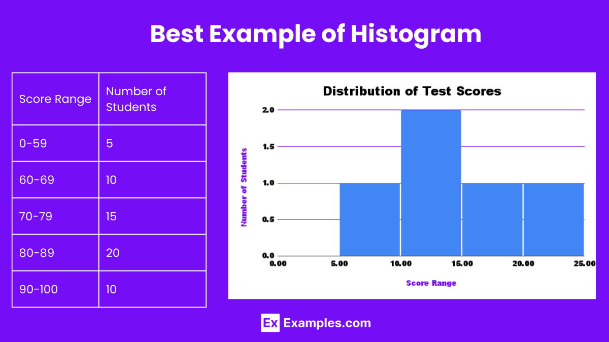 Histogram Examples Graphs, Frequency, Types, Differences