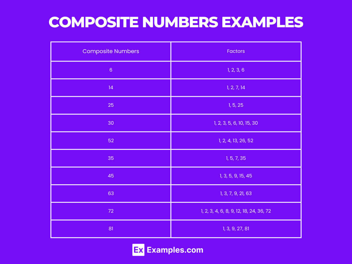 Composite Numbers Chart, List, Properties, Types, Solves Examples