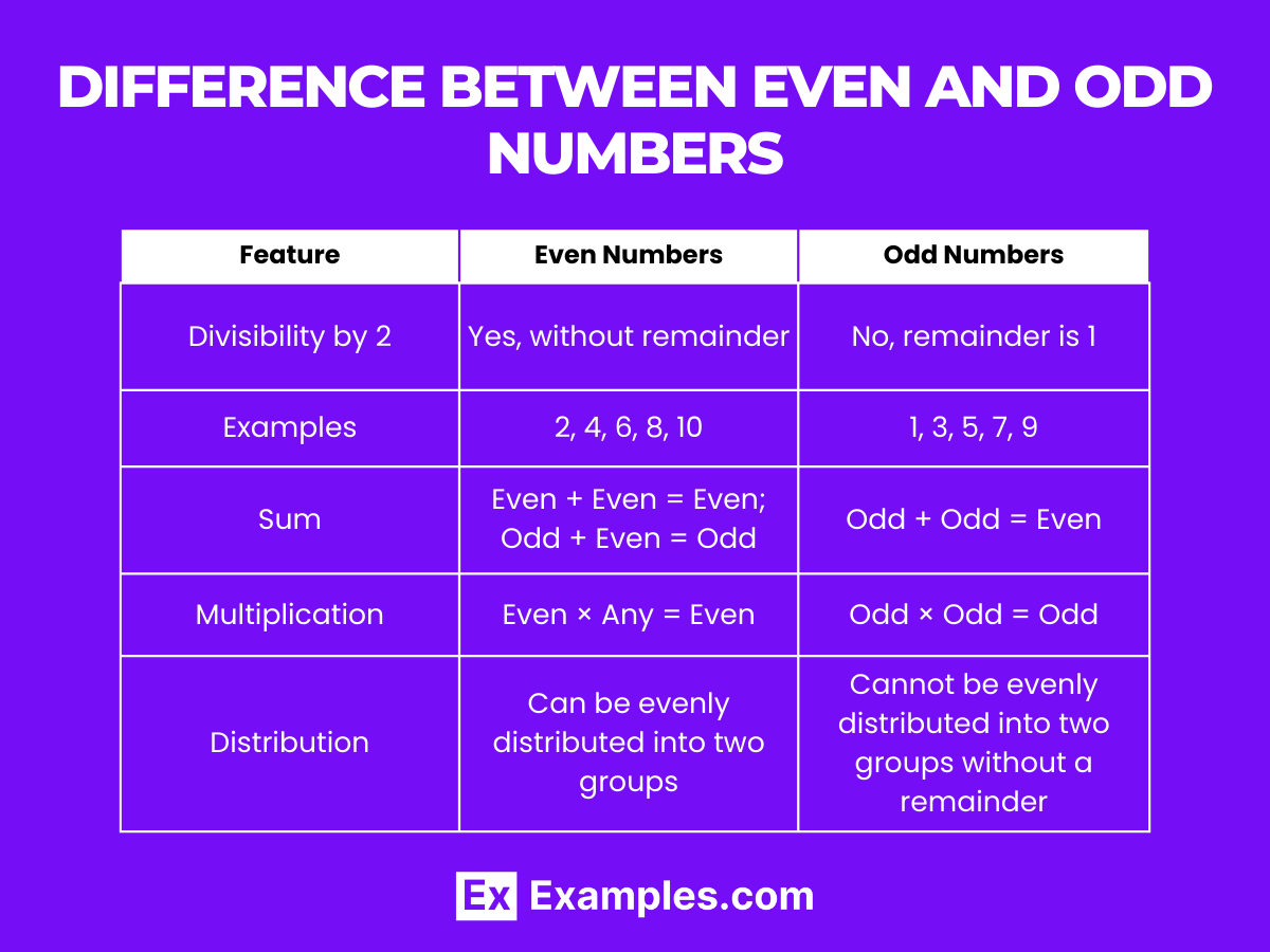 Even & Odd Numbers - Examples, Properties, Tips, Difference