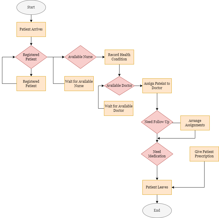 Flow Charts - Symbols, Tips, Types, Benefits