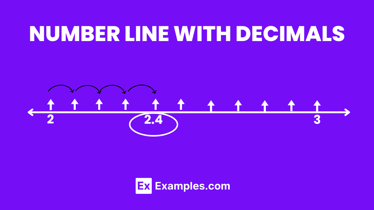 Number Lines Parts, Importance, Types, Tools