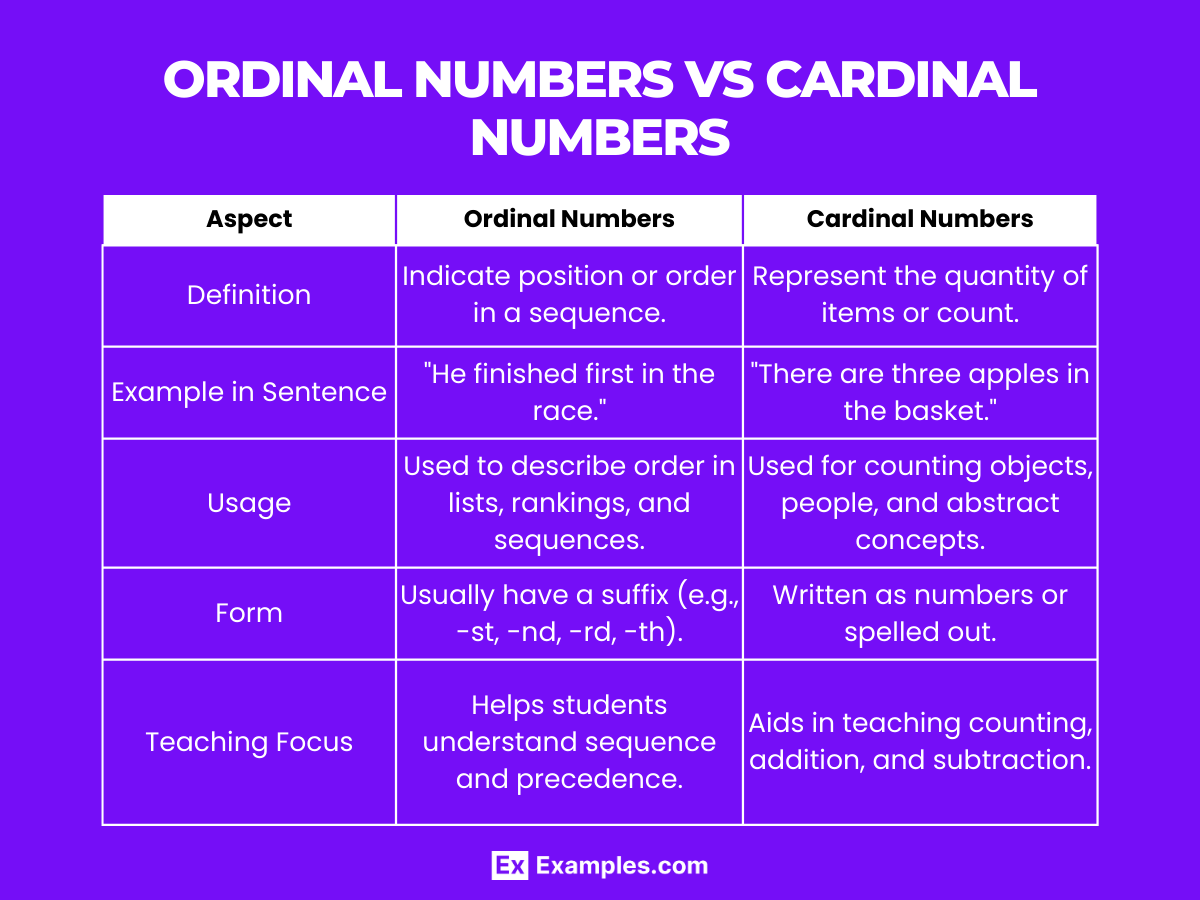 Ordinal Numbers - Examples, Definition, Difference