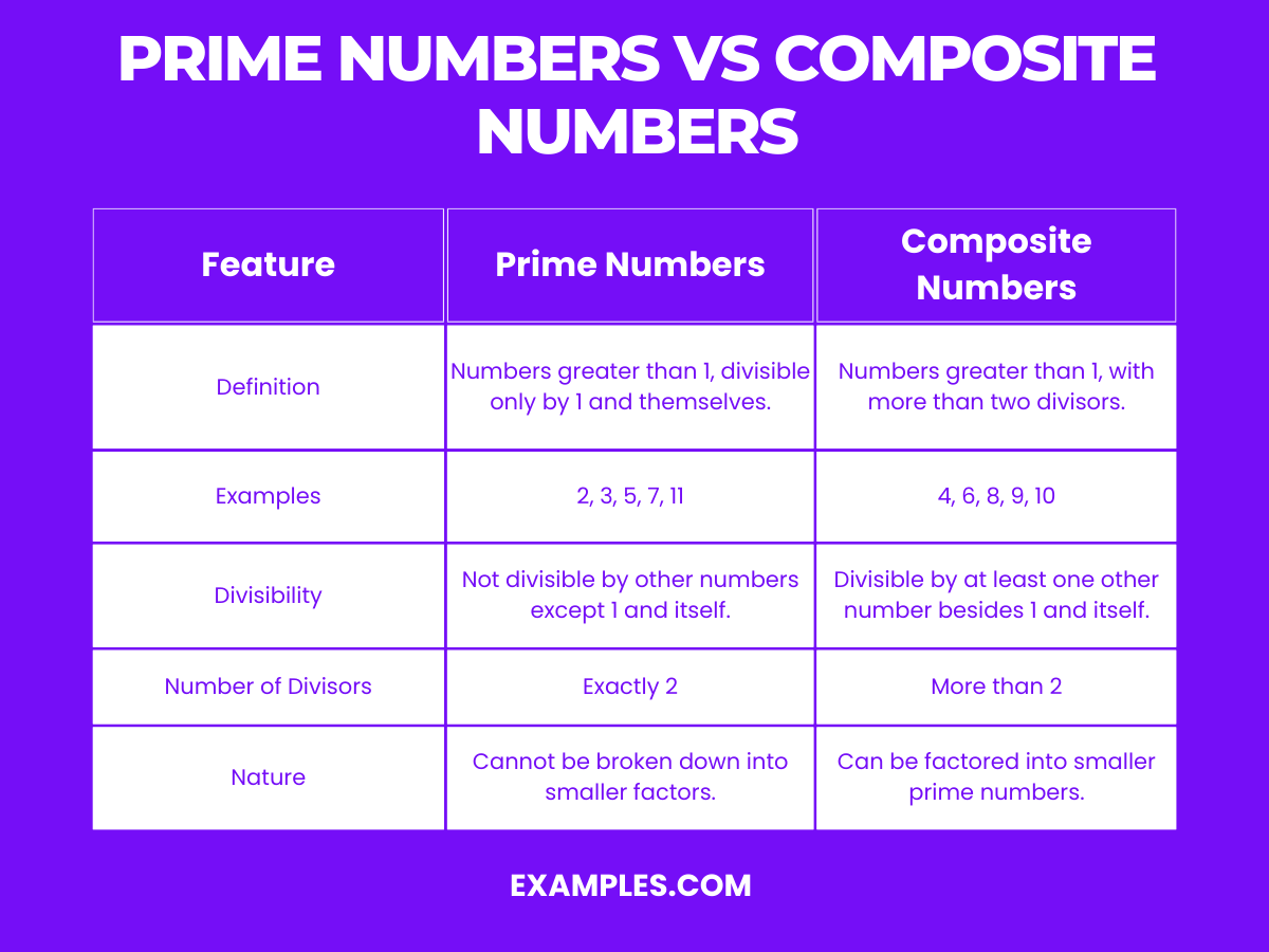 Prime Number - Examples, Properties, Types, Rules