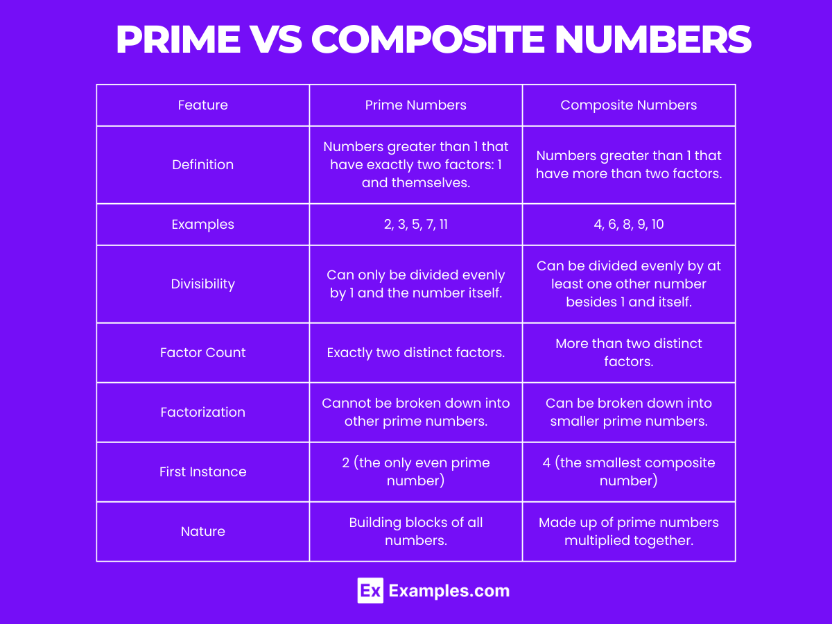 Composite Numbers - Chart, List, Properties, Types, Solves Examples