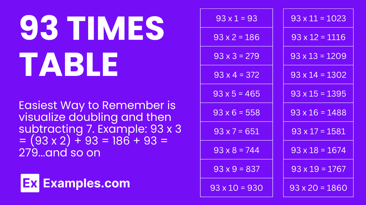 Multiplication Table of 93 Solved Examples, PDF