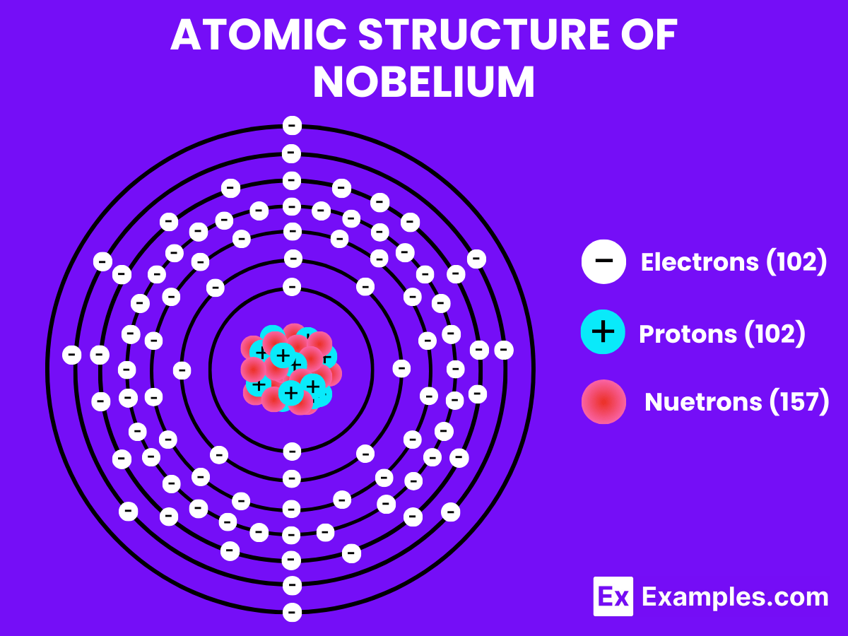 Nobelium (No) Definition, Preparation, Properties, Uses, Compounds