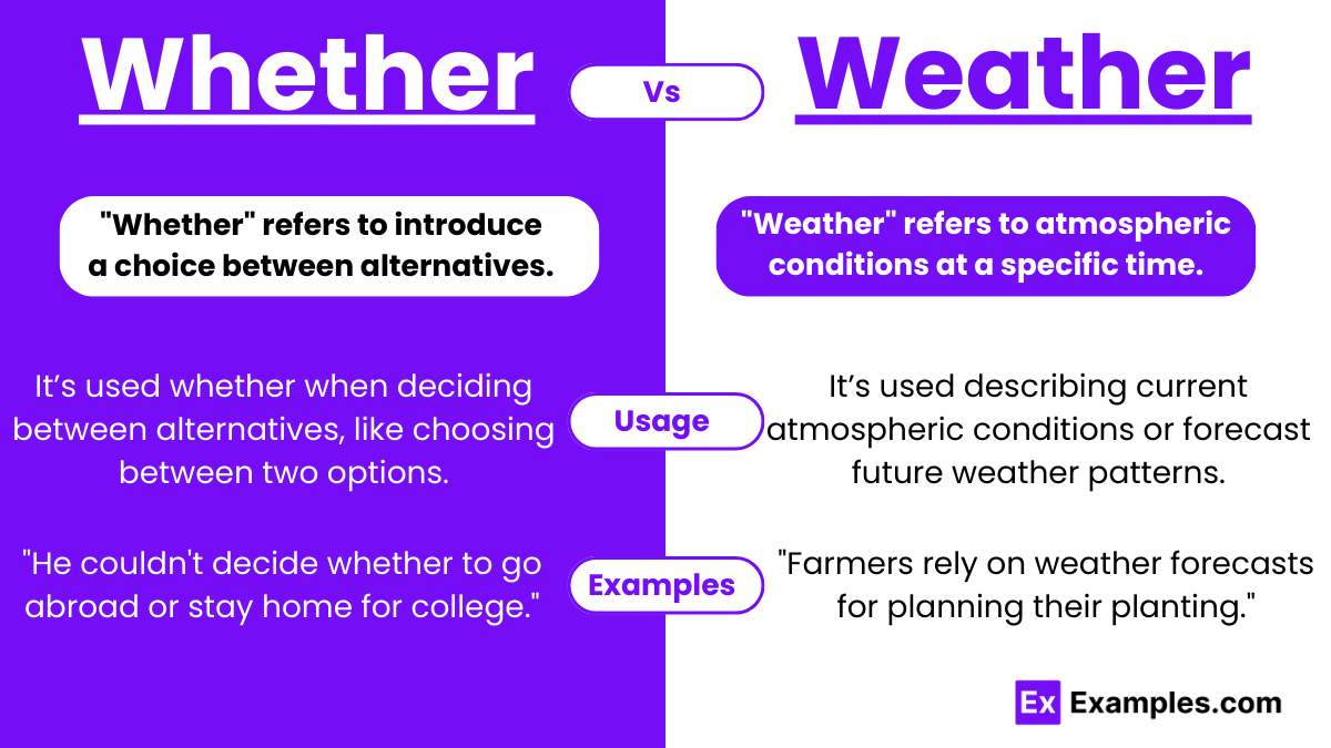 Whether vs Weather Meanings, Difference, Usage, Examples.
