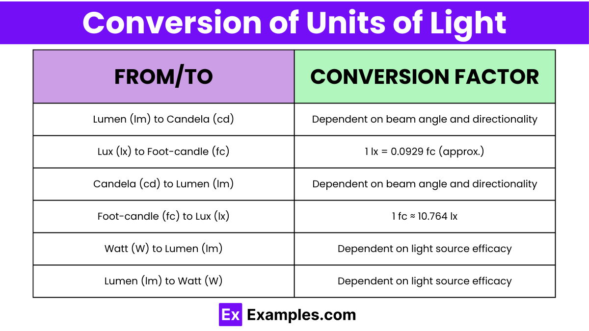 Units of Light Definition, Units, Formula, Conversion