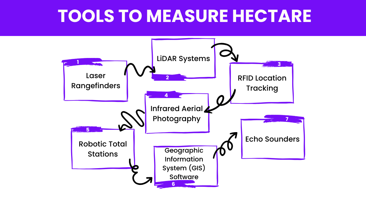Hectare Definition, Tools, Calculation, Conversion Chart, Uses
