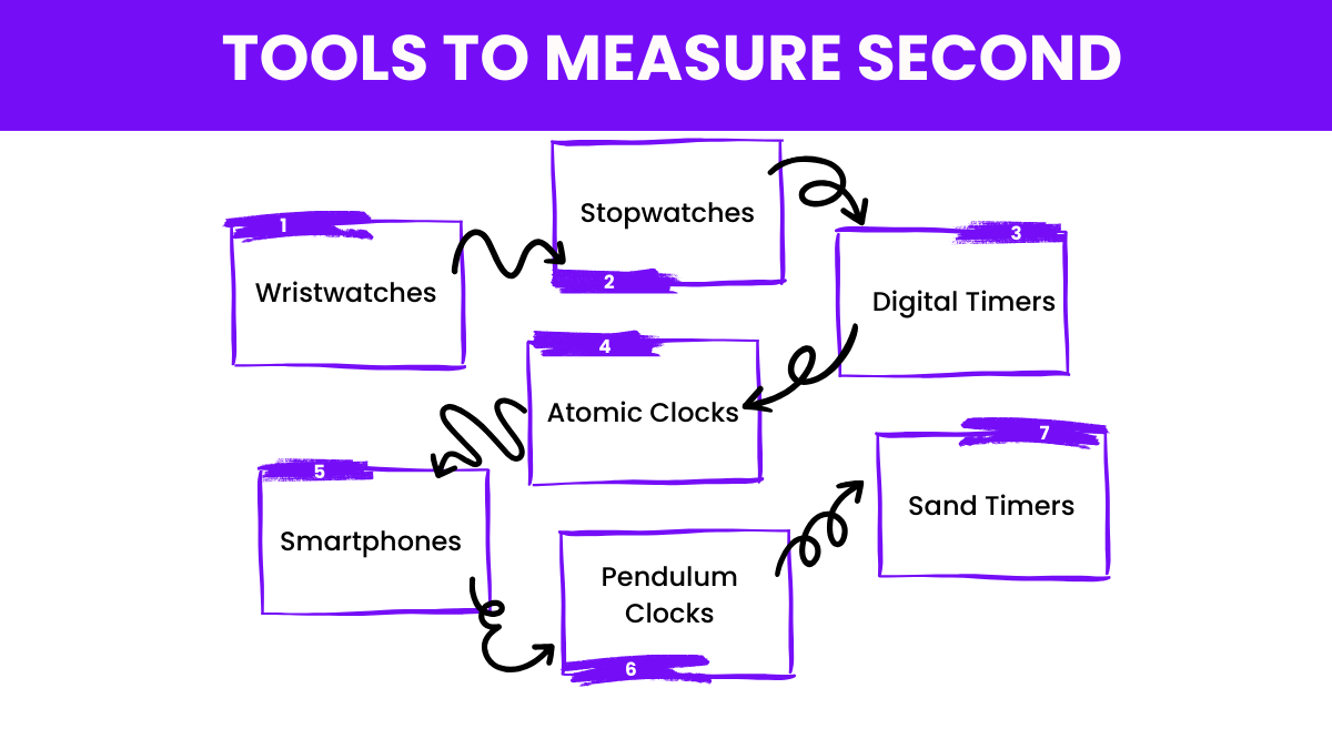 Second Definition, Tools, Conversion Chart, Uses