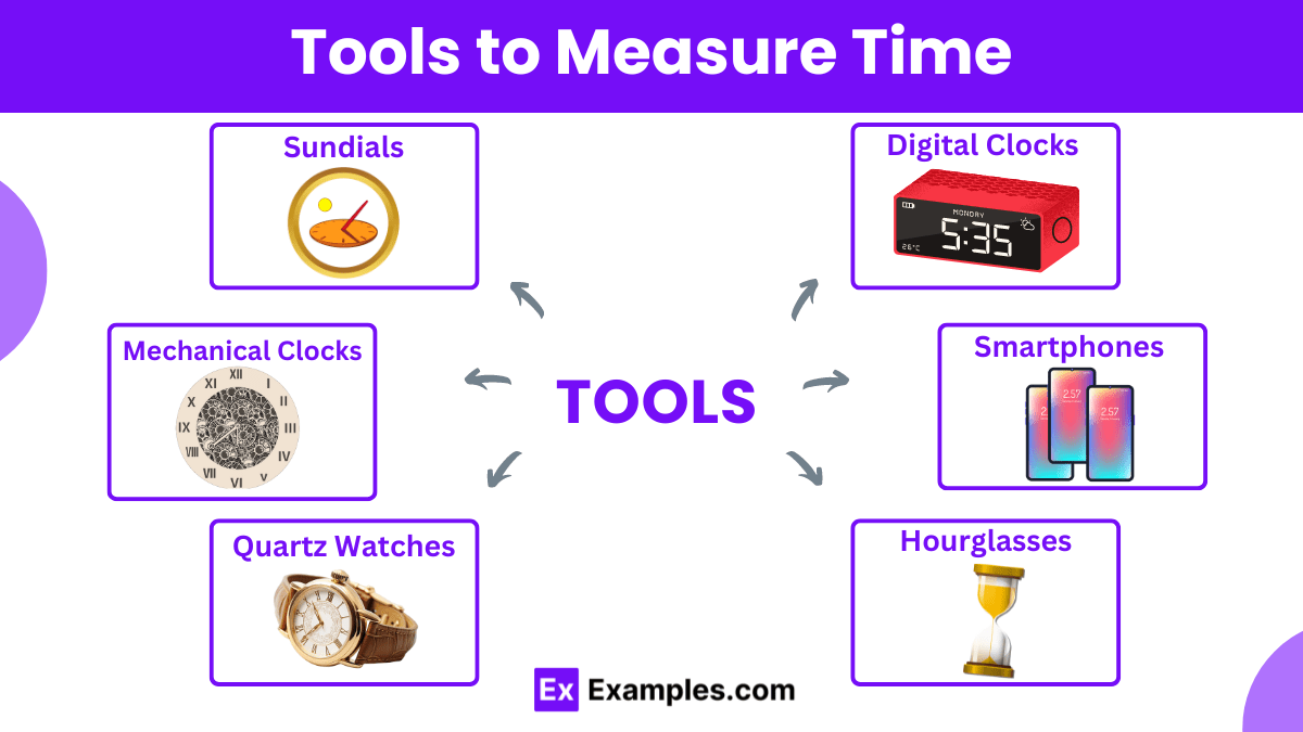 Time Definition, Tools, Importance, Examples, Uses